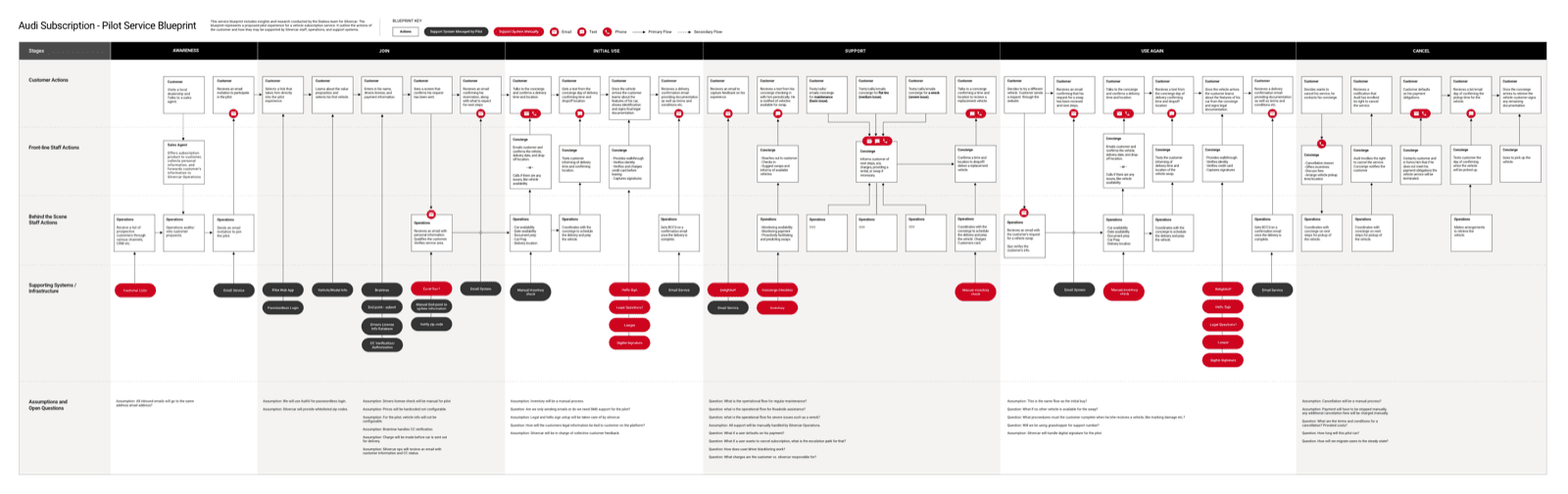 Audi Subscription Pilot Service Blueprint, a wide-format diagram mapping customer actions, front-line staff actions, behind-the-scene operations, and supporting systems across six lifecycle stages from Awareness through Cancel