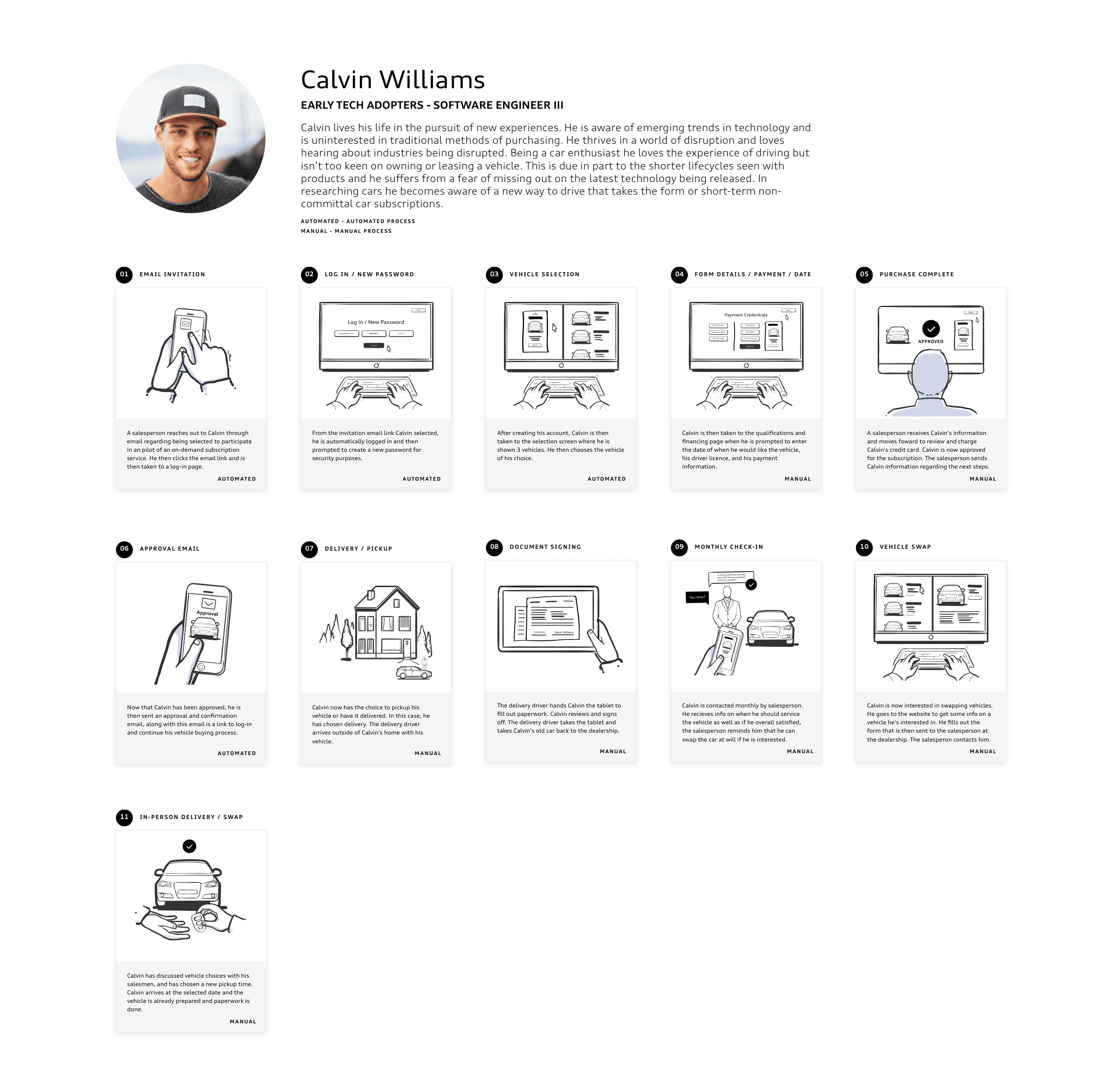 Calvin Williams pilot storyboard, 11 illustrated steps from email invitation through login, vehicle selection, payment, purchase approval, delivery, document signing, monthly check-in, vehicle swap, and in-person delivery